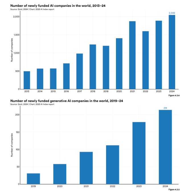 斯坦福AI指数报告发布：2024年美国AI私人投资约为中国的12倍、GPT-35级别模型推理成本下降280倍(图20)