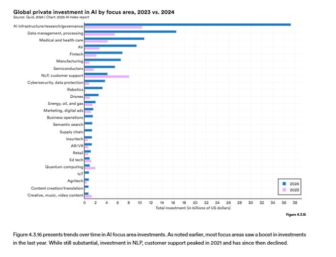 斯坦福AI指数报告发布：2024年美国AI私人投资约为中国的12倍、GPT-35级别模型推理成本下降280倍(图22)