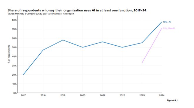 斯坦福AI指数报告发布：2024年美国AI私人投资约为中国的12倍、GPT-35级别模型推理成本下降280倍(图23)