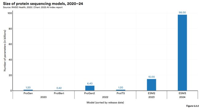 斯坦福AI指数报告发布：2024年美国AI私人投资约为中国的12倍、GPT-35级别模型推理成本下降280倍(图28)