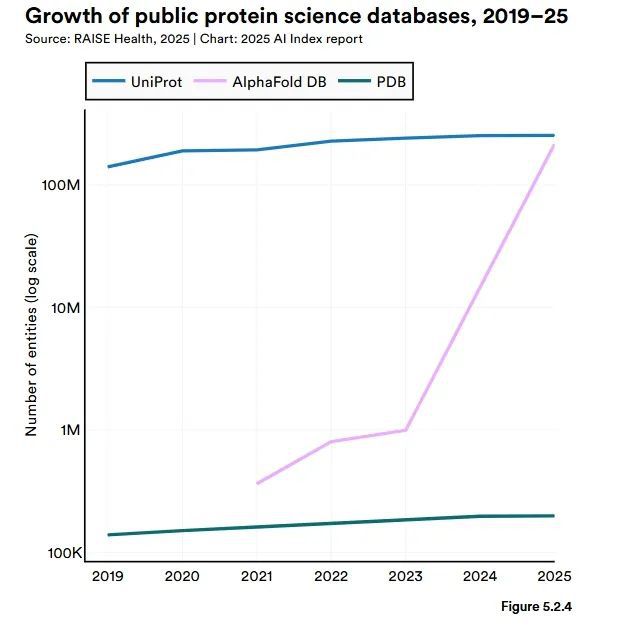 斯坦福AI指数报告发布：2024年美国AI私人投资约为中国的12倍、GPT-35级别模型推理成本下降280倍(图29)