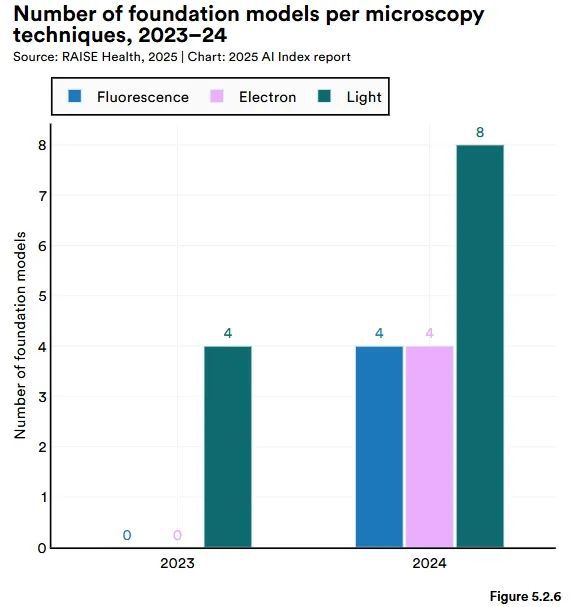 斯坦福AI指数报告发布：2024年美国AI私人投资约为中国的12倍、GPT-35级别模型推理成本下降280倍(图30)