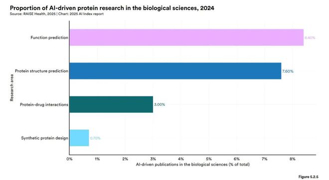 斯坦福AI指数报告发布：2024年美国AI私人投资约为中国的12倍、GPT-35级别模型推理成本下降280倍(图31)