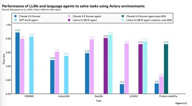 斯坦福AI指数报告发布：2024年美国AI私人投资约为中国的12倍、GPT-35级别模型推理成本下降280倍(图32)