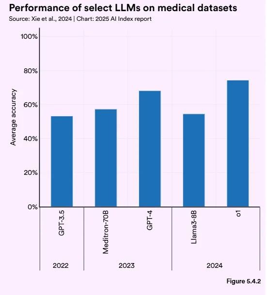 斯坦福AI指数报告发布：2024年美国AI私人投资约为中国的12倍、GPT-35级别模型推理成本下降280倍(图35)