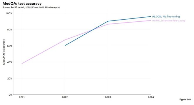 斯坦福AI指数报告发布：2024年美国AI私人投资约为中国的12倍、GPT-35级别模型推理成本下降280倍(图34)