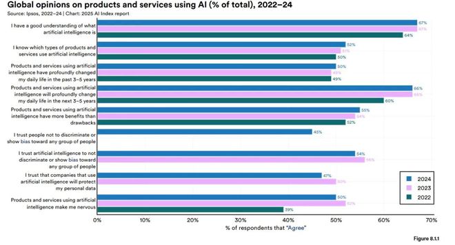 斯坦福AI指数报告发布：2024年美国AI私人投资约为中国的12倍、GPT-35级别模型推理成本下降280倍(图38)