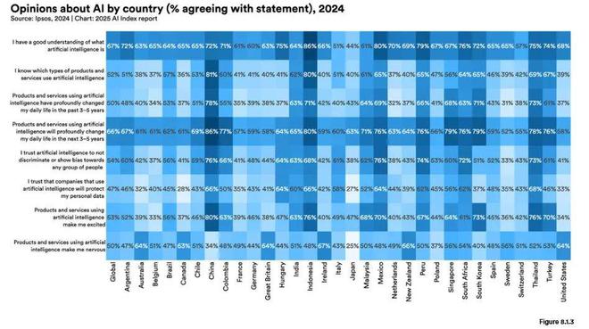 斯坦福AI指数报告发布：2024年美国AI私人投资约为中国的12倍、GPT-35级别模型推理成本下降280倍(图39)
