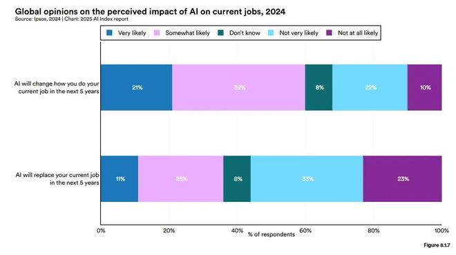 斯坦福AI指数报告发布：2024年美国AI私人投资约为中国的12倍、GPT-35级别模型推理成本下降280倍(图40)