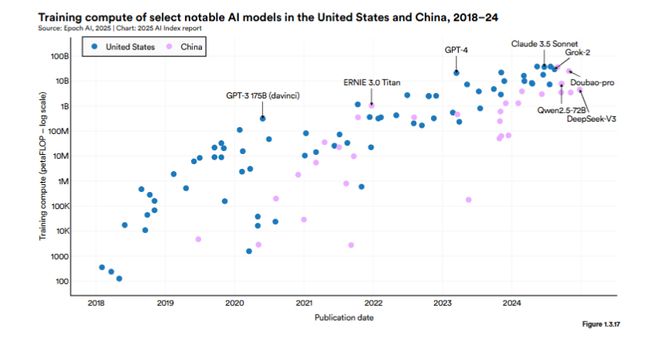 斯坦福AI指数报告发布：2024年美国AI私人投资约为中国的12倍、GPT-35级别模型推理成本下降280倍(图8)