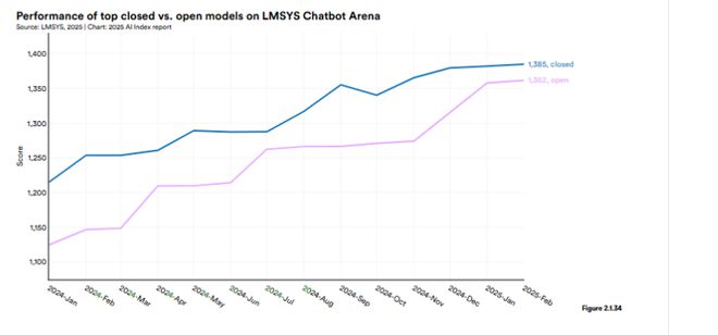 斯坦福AI指数报告发布：2024年美国AI私人投资约为中国的12倍、GPT-35级别模型推理成本下降280倍(图10)