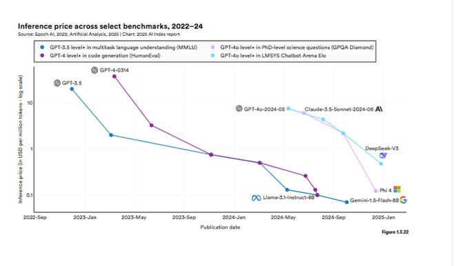 斯坦福AI指数报告发布：2024年美国AI私人投资约为中国的12倍、GPT-35级别模型推理成本下降280倍(图1)