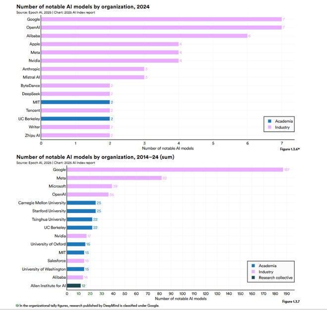 斯坦福AI指数报告发布：2024年美国AI私人投资约为中国的12倍、GPT-35级别模型推理成本下降280倍(图4)