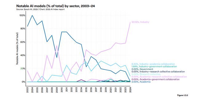 斯坦福AI指数报告发布：2024年美国AI私人投资约为中国的12倍、GPT-35级别模型推理成本下降280倍(图3)