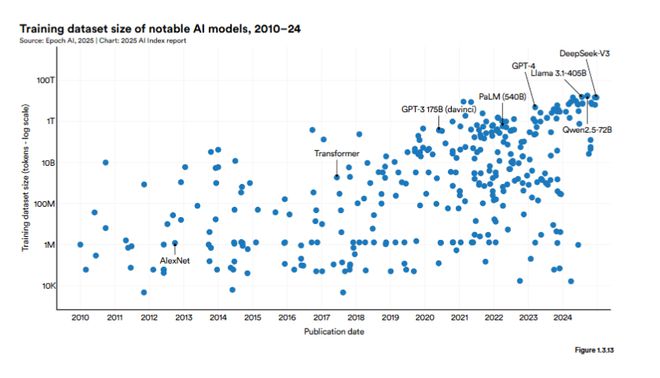 斯坦福AI指数报告发布：2024年美国AI私人投资约为中国的12倍、GPT-35级别模型推理成本下降280倍(图5)
