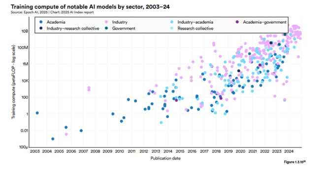 斯坦福AI指数报告发布：2024年美国AI私人投资约为中国的12倍、GPT-35级别模型推理成本下降280倍(图6)
