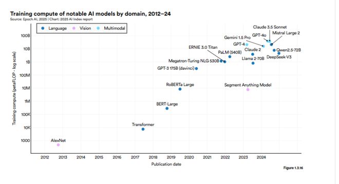 斯坦福AI指数报告发布：2024年美国AI私人投资约为中国的12倍、GPT-35级别模型推理成本下降280倍(图7)