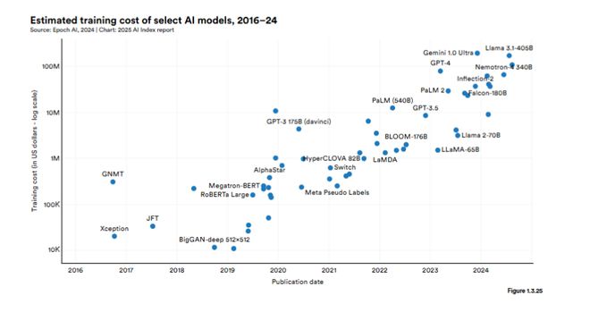 斯坦福AI指数报告发布：2024年美国AI私人投资约为中国的12倍、GPT-35级别模型推理成本下降280倍(图9)
