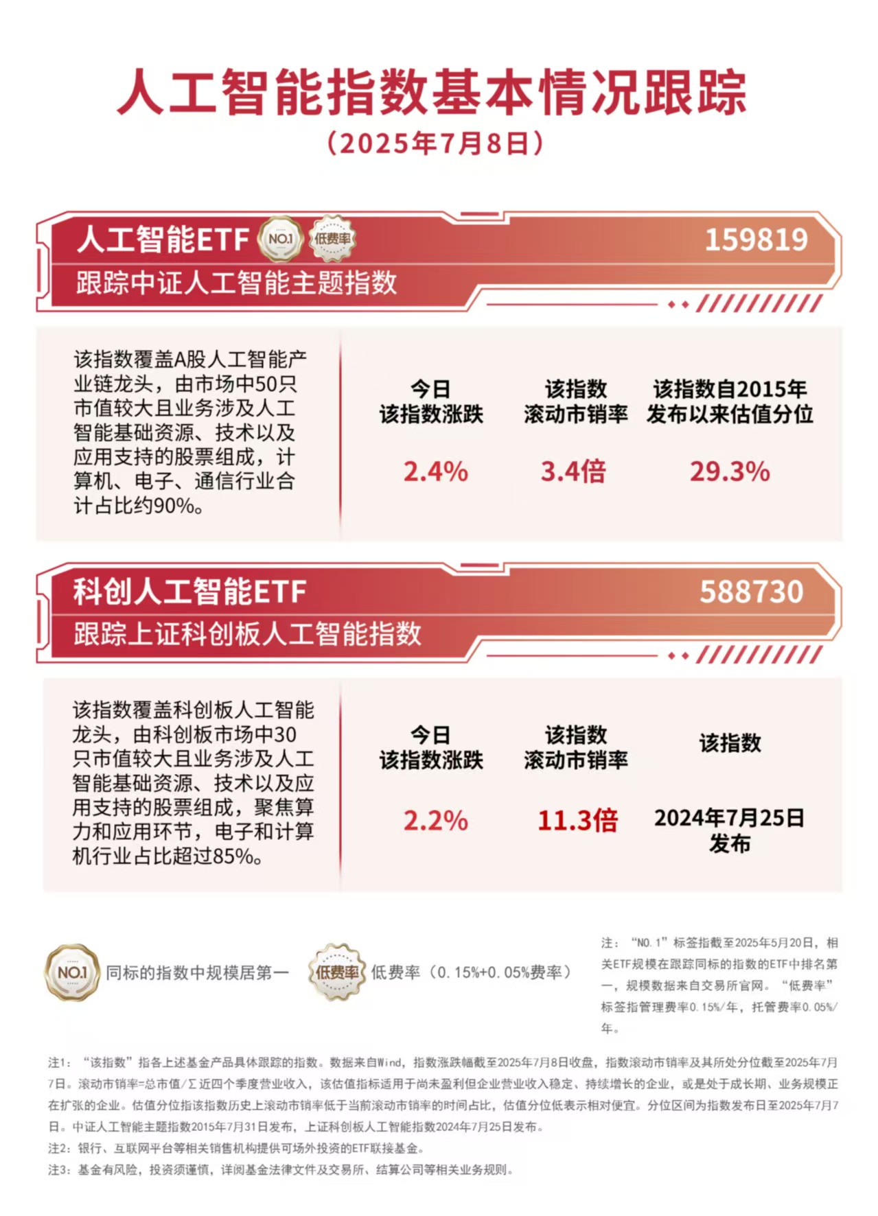 人工智能ETF（159819）近5日“吸金”超4亿国内算力巨头AI收入大增60%半年盈利超百亿(图1)