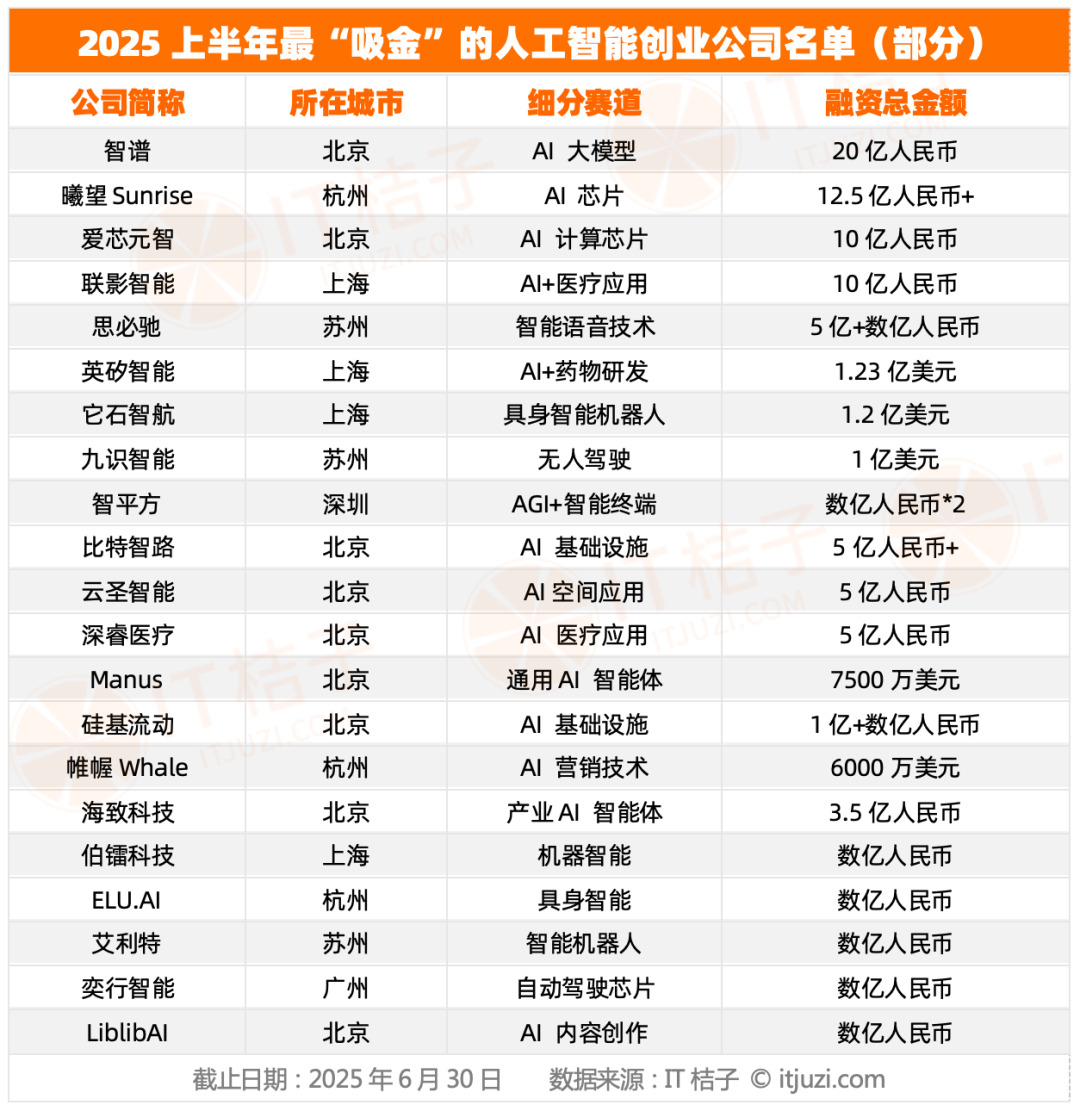 融资像坐火箭上半年拿下三轮10亿元+今年最“吸金”的人工智能公司是它了！(图1)