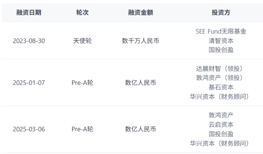 融资像坐火箭上半年拿下三轮10亿元+今年最“吸金”的人工智能公司是它了！(图4)