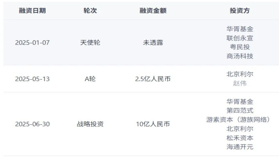 融资像坐火箭上半年拿下三轮10亿元+今年最“吸金”的人工智能公司是它了！(图3)