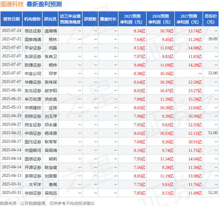 海通国际：下调道通科技目标价至3989元给予增持评级(图1)