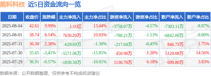 8月4日能科科技（603859）涨停分析：AI业务增长、员工持股计划、工业软件前景驱动(图1)