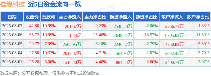 8月7日佳缘科技（301117）涨停分析：业绩增长、芯片业务、AI认证驱动(图1)