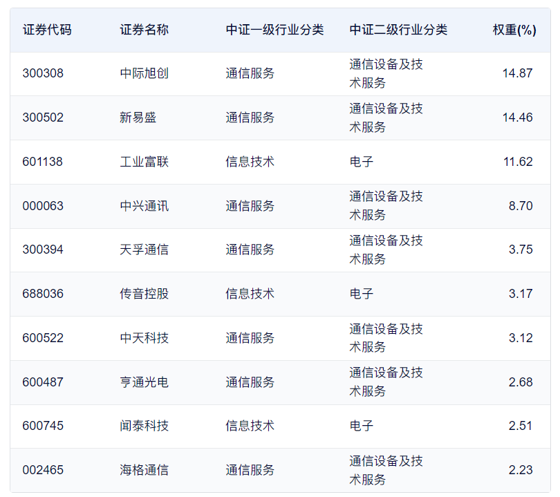 光模块龙头业绩爆发通信ETF（515880）、创业板人工智能ETF国泰（159388）大涨超25%(图2)