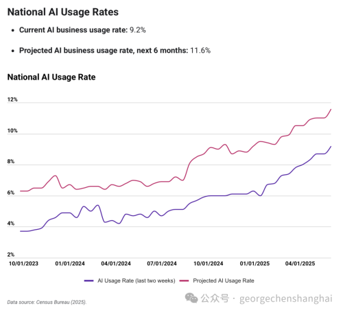 科技公知｜美国企业AI采用率远超中国？(图4)