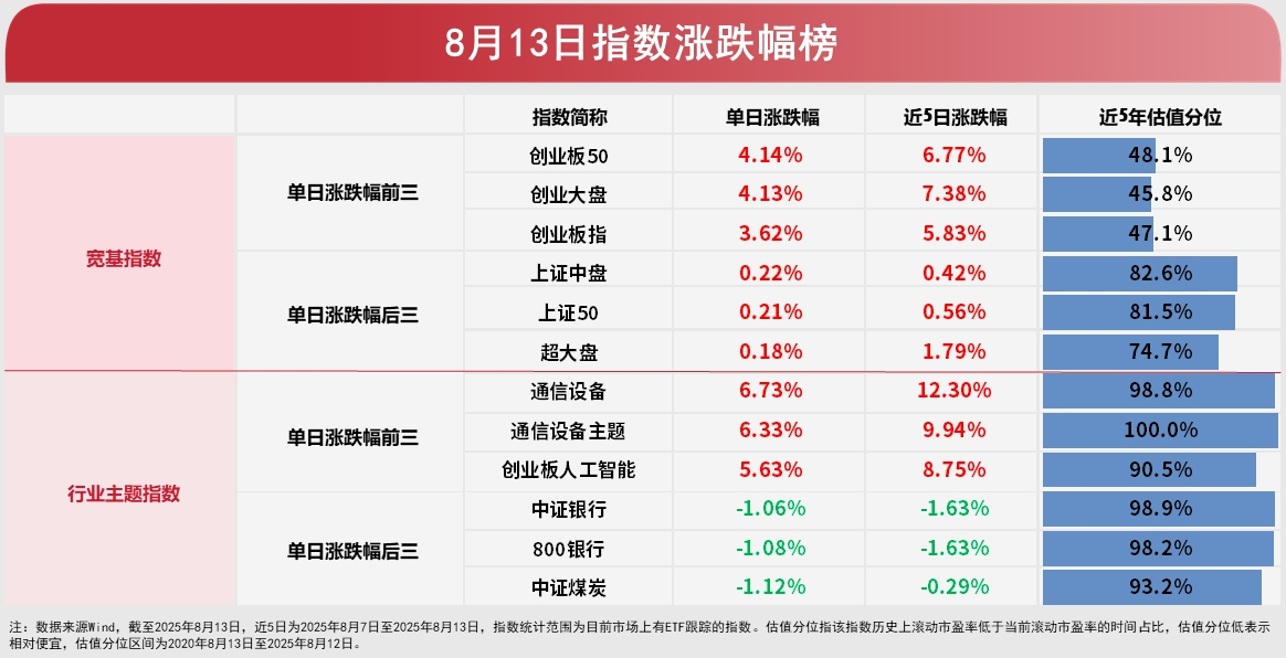 大盘持续走强三大股指均收获三连阳创业板ETF（159915）、人工智能ETF（9819）等产品成交活跃(图1)