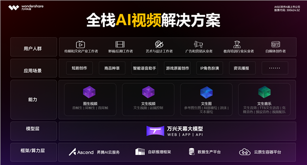 万兴科技发布新一代AI私有化部署方案信创环境适用(图3)