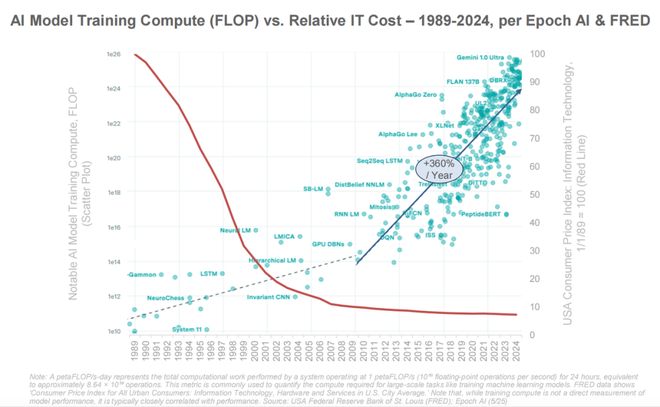 最新必读！互联网女皇340页AI报告解读：AI岗位暴涨这些职业面临最大危机附中文版(图10)