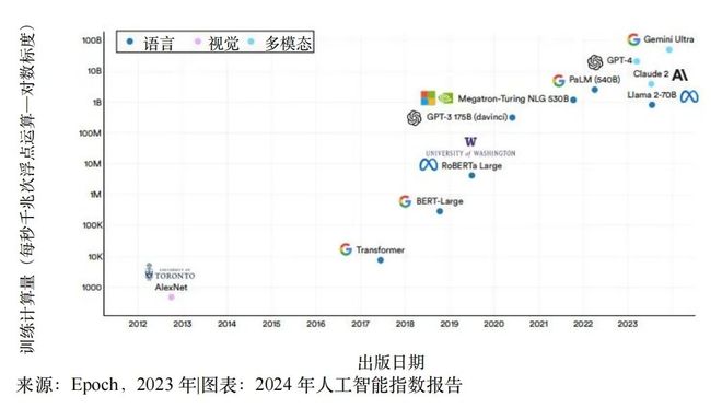 重磅：2024年人工智能指数报告(图6)