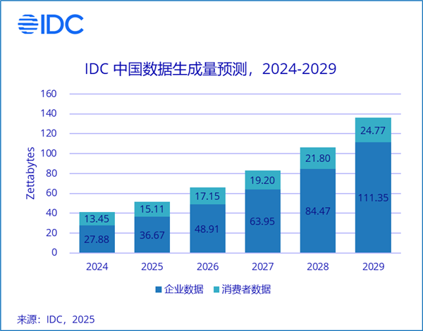 信息井喷！IDC最新预测：2029年中国数据生成量超136ZB(图1)
