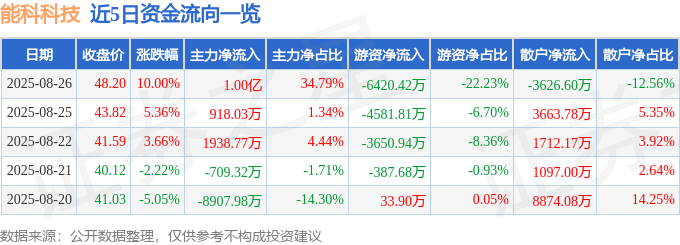 8月26日能科科技（603859）涨停分析：业绩增长、AI转型、工业软件前景驱动(图1)