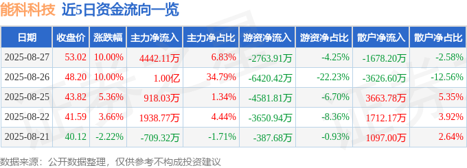 8月27日能科科技（603859）涨停分析：业绩增长、AI转型、工业软件驱动(图1)