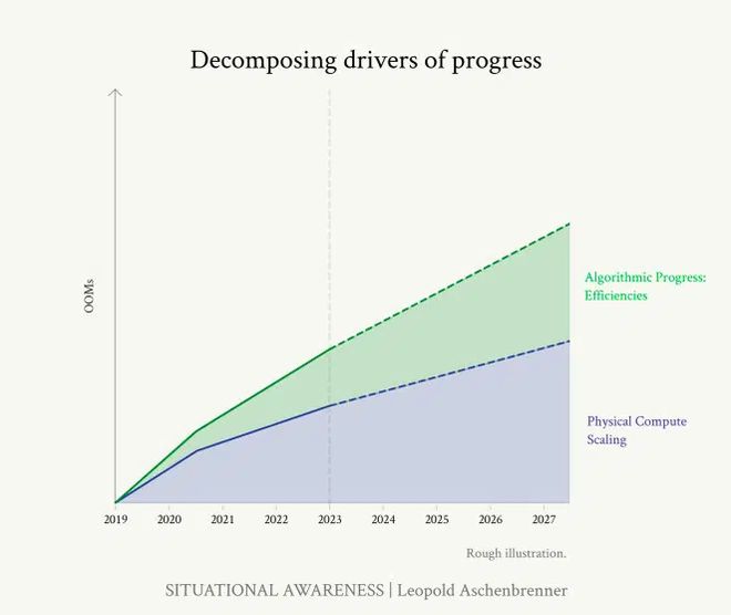 23岁小哥被OpenAI开除成立对冲基金收益爆表165页论文传遍硅谷【经纬低调分享】(图7)
