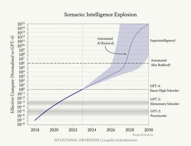 23岁小哥被OpenAI开除成立对冲基金收益爆表165页论文传遍硅谷【经纬低调分享】(图10)