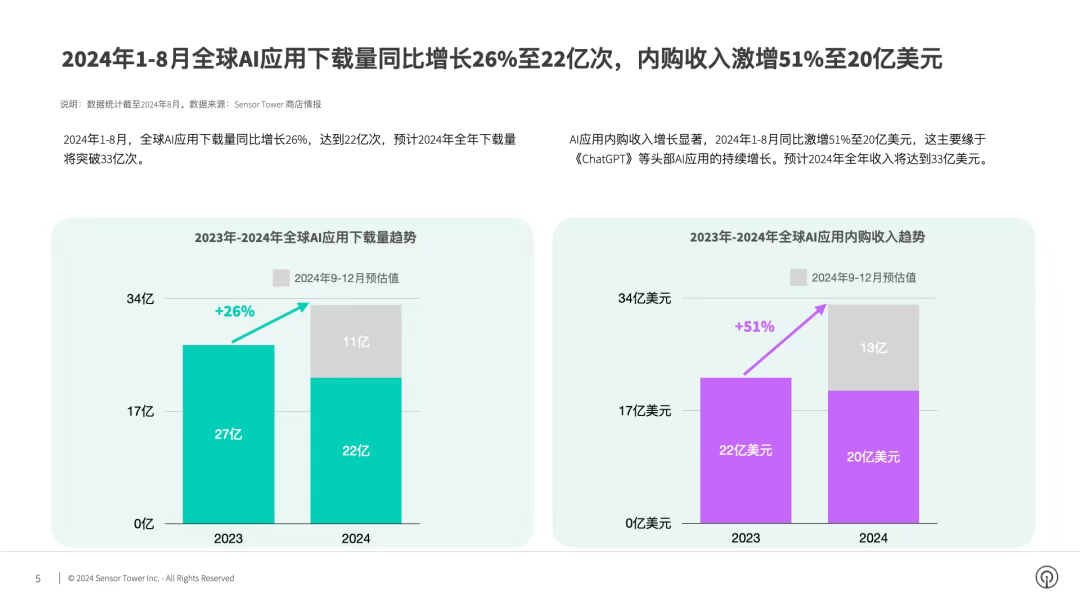 《2024年AI应用市场洞察》-2024年1-8月收入同比激增51%突破亿美元预计全年收入达到33亿美元(图2)