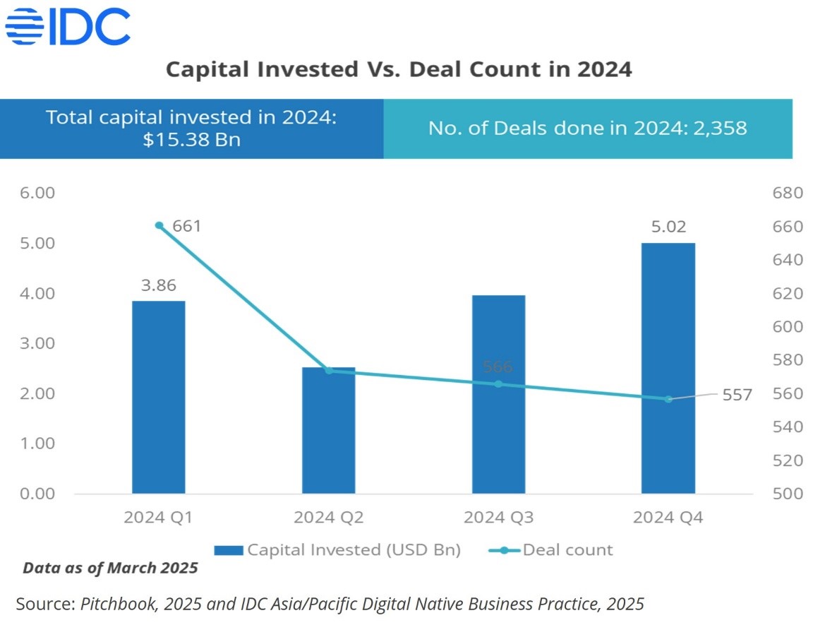 IDC：2024年亚太地区AI投资达154亿美元(图1)