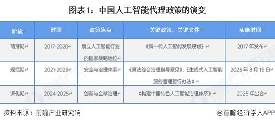 重磅！2025年中国及31省市人工智能代理行业政策汇总及解读（全）全球协同平衡创新与风险推动实体经济变革(图1)