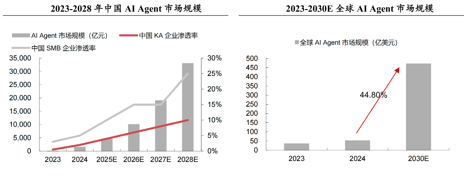 开启智能自主时代、拥有万亿级市场潜力AIAgent迎2025商业化元年(图5)