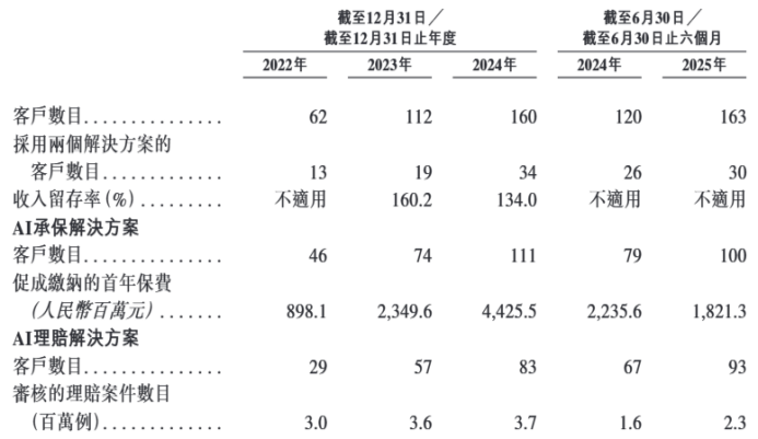 知名AI科技公司冲刺IPO：拟将募集资金的约30%用于加强研发及技术基础设施！公司3年半亏了超7亿元(图2)