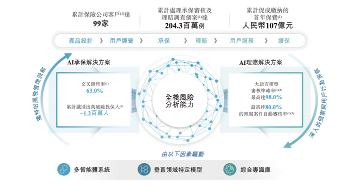 暖哇科技冲刺港股IPO众安既是大股东又是大客户：AI能否改写健康险格局？(图1)