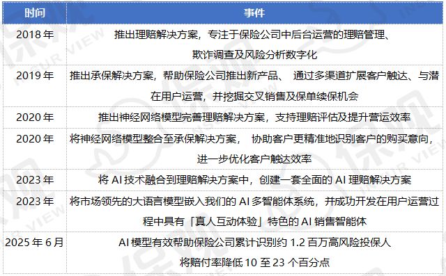 2024年盈利5750万元、瞄准健康险全栈AI暖哇科技赴港IPO！(图2)
