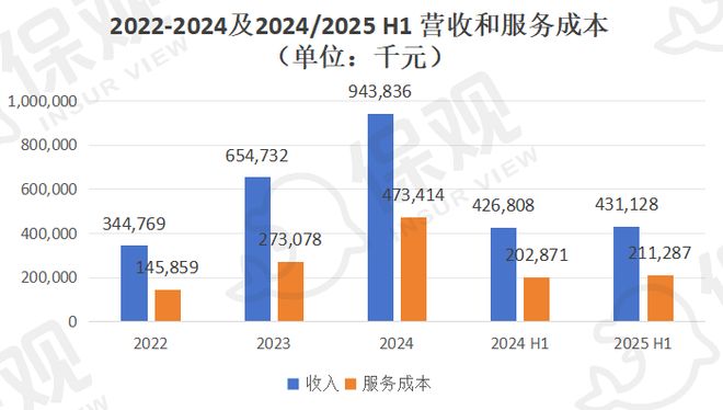 2024年盈利5750万元、瞄准健康险全栈AI暖哇科技赴港IPO！(图6)