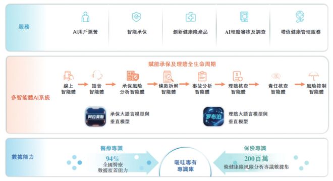 2024年盈利5750万元、瞄准健康险全栈AI暖哇科技赴港IPO！(图4)