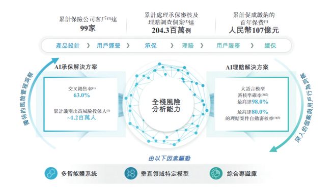 2024年盈利5750万元、瞄准健康险全栈AI暖哇科技赴港IPO！(图3)